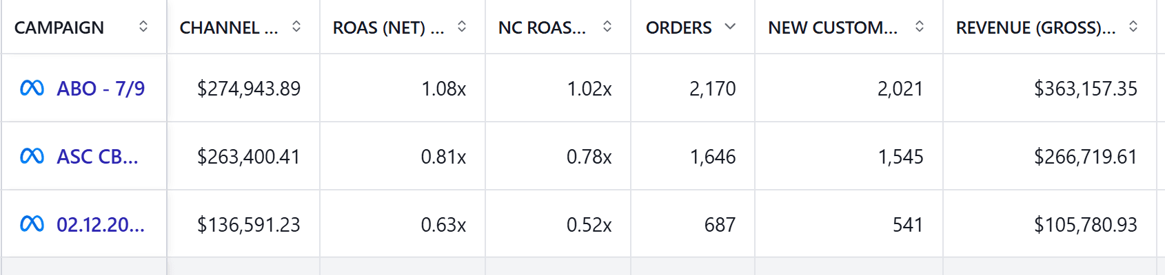 Meta Ads campaign drill-down showing campaign-level spend, ROAS, orders and revenue.