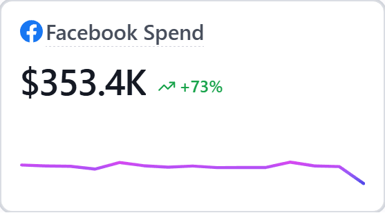 Facebook spend widget: $353.4 thousand, up 73 percent.