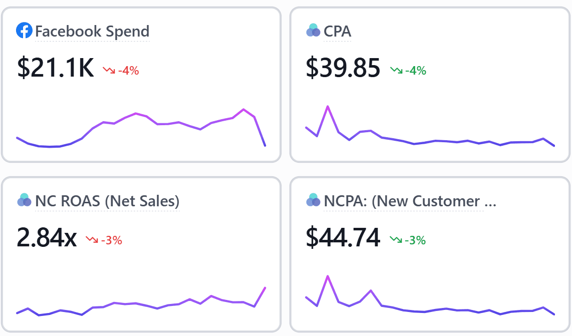Pinned Attribution widgets showing Facebook spend, CPA, new-customer ROAS and new-customer acquisition cost.