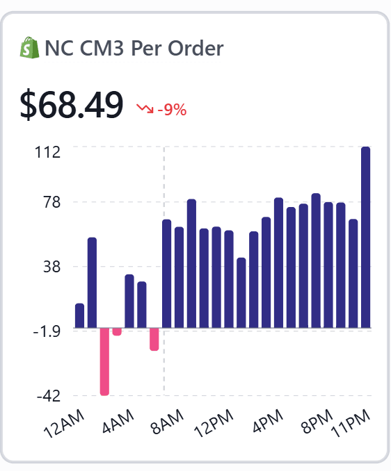 New-customer CM3 per order widget showing an hourly contribution-margin chart.