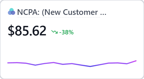 New customer acquisition cost widget: $85.62, down 38 percent.
