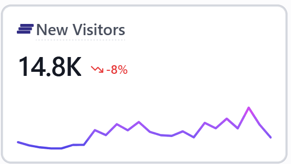 New visitors widget showing 14.8 thousand visitors and a trend line.