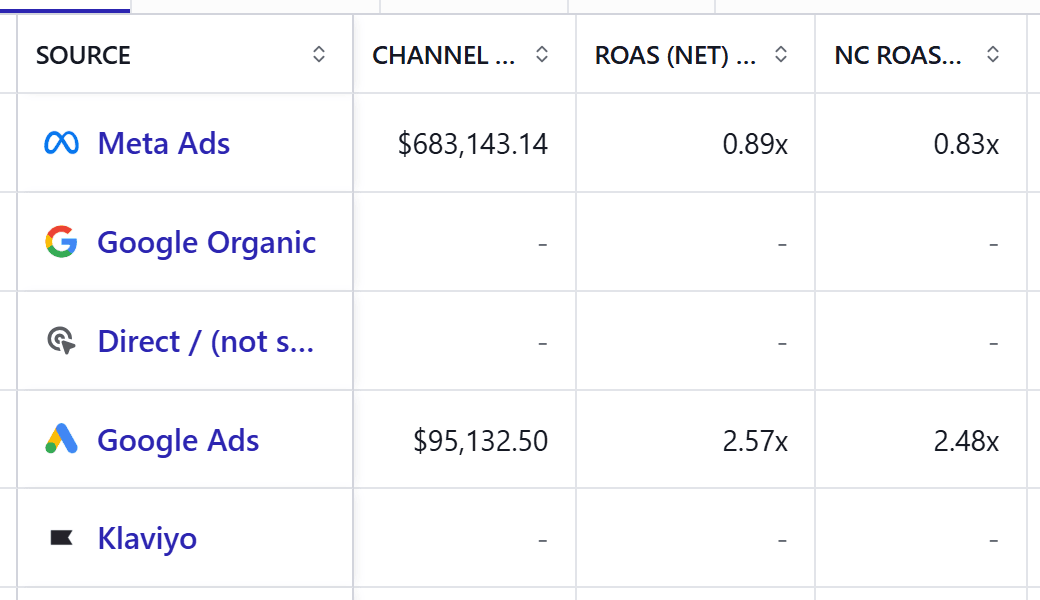 Attribution source table comparing channel spend and new-customer ROAS.